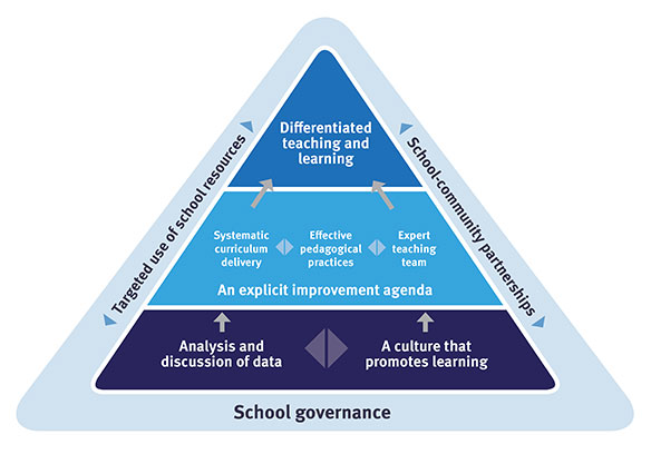 Pyramid showing 'Differentiated teaching and learning' at the top, 'Systemic curriculum delivery', 'Effective pedagogical practices', 'expert teaching team' and 'an explicit improvement agenda' in the middle and 'analysis and discussion of data' and 'a culture that promotes learning' at the bottom. On the outside of the pyramid, the text 'school governance' appears at the bottom, 'targeted use of school resources' appears on the left-hand side and 'school-community partnerships' appears on the right-hand side.