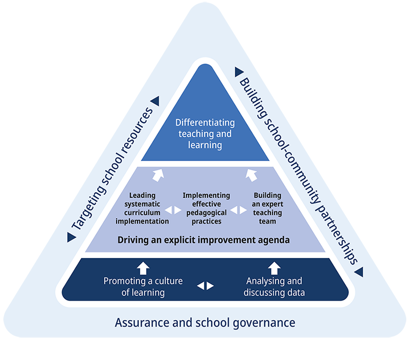 Pyramid showing 'Differentiated teaching and learning' at the top, 'Leading systemic curriculum delivery', 'Implementing effective pedagogical practices', 'Building an expert teaching team' and ' Driving an explicit improvement agenda' in the middle and 'Analysing and discussing data' and 'Promoting a culture of learning' at the bottom. On the outside of the pyramid, the text 'Assurance and  school governance' appears at the bottom, 'Targeting school resources' appears on the left-hand side and 'Building school-community partnerships' appears on the right-hand side.